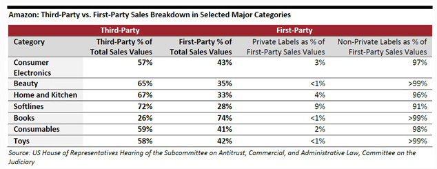 Amazon third-party vs. first-party sales breakdown in selected major categories