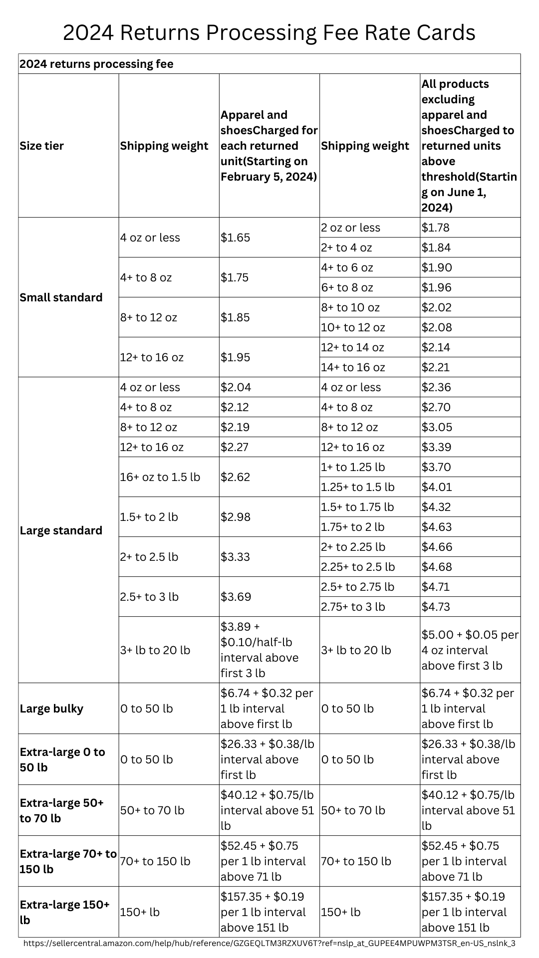 Amazon 2024 Returns Processing Fee Rate Cards 