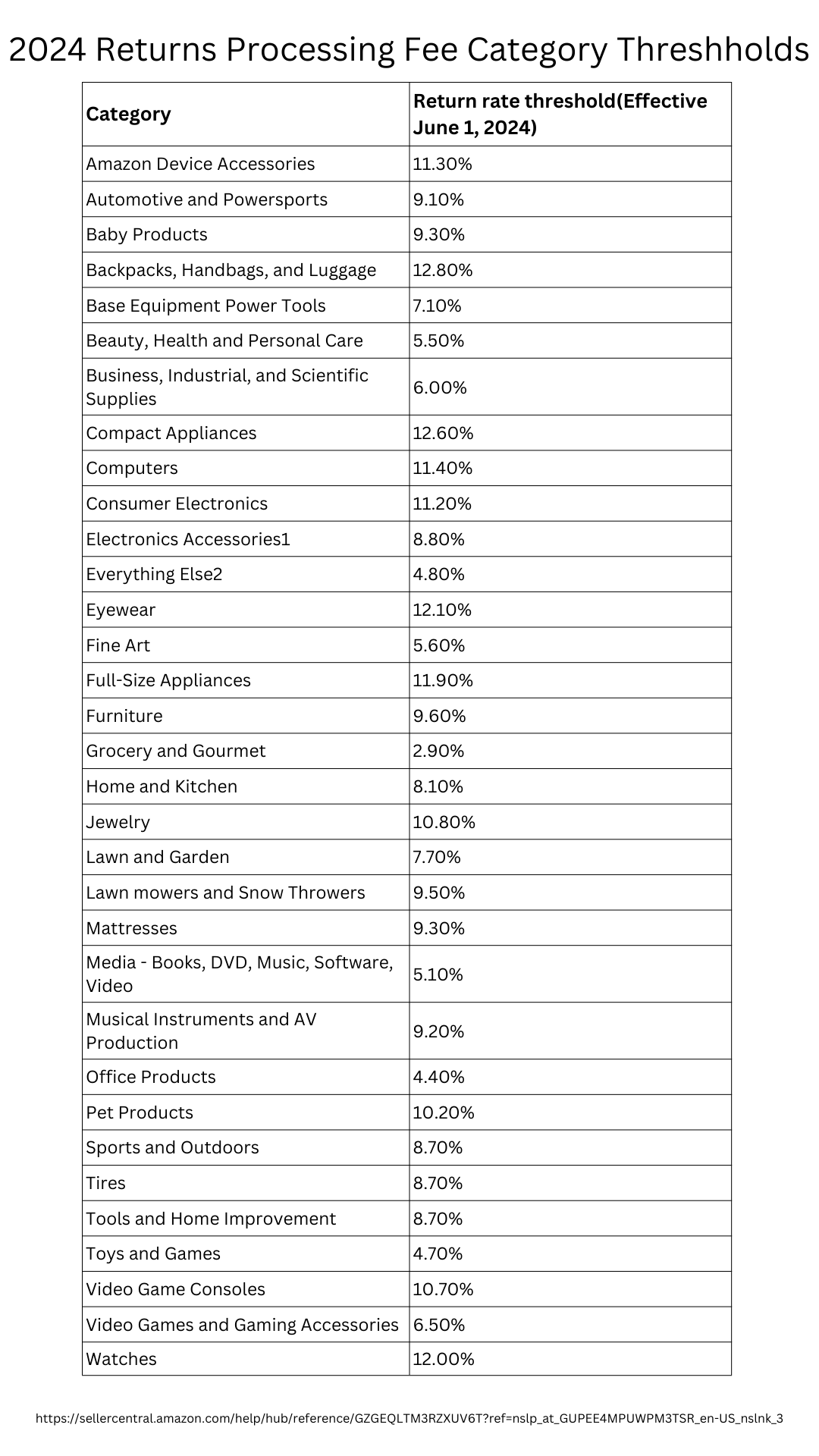 Amazon 2024 Returns Processing Fee Category Thresholds
