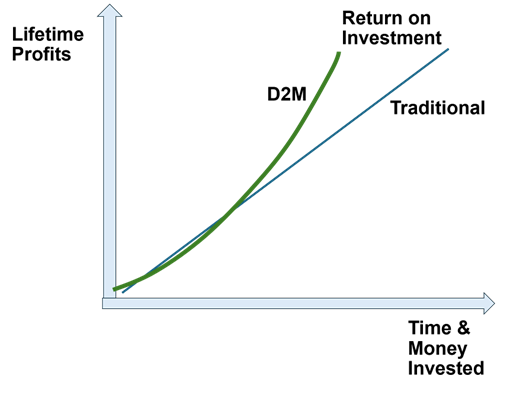 Graph showing how D2M increases return on investment
