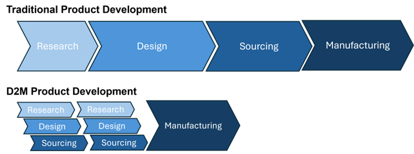 Differences between traditional product development and D2M product development