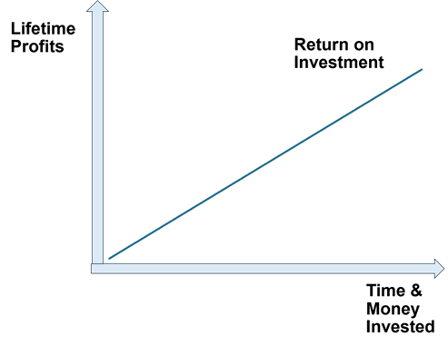 Graph that shows the positive relationship between amount of time and money invested and lifetime profits