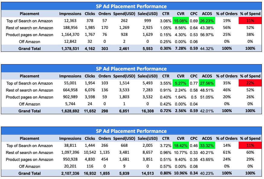 A table from GNO partners sharing how Top of Search fared against other placements